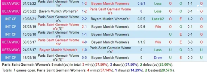 Thành tích đối đầu giữa Nữ PSG vs Nữ Bayern Munich
