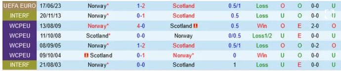 Đối đầu Scotland vs Na Uy