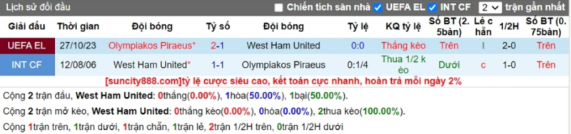 Thành tích đối đầu West Ham vs Olympiakos