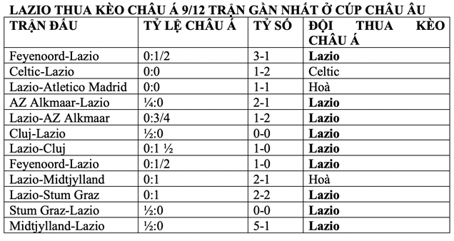 Lazio thua kèo Châu Á 9/12 trận gần nhất ở cúp Châu Âu