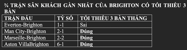 ¾ trận sân khách gần nhất của BRIGHTON có tối thiểu 3 bàn