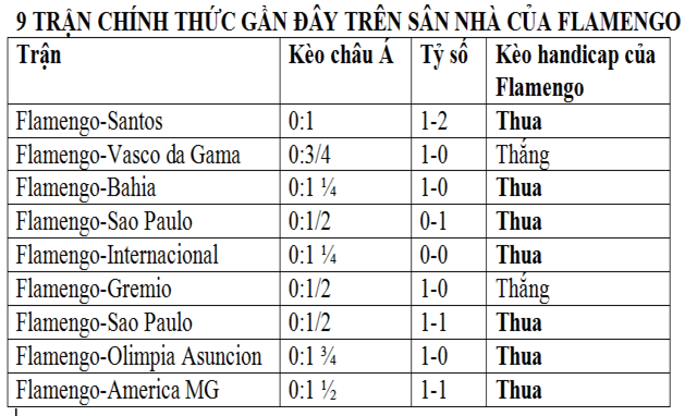 Kết quả thi đấu 9 trận gần đây trên sân nhà của FLAMENGO