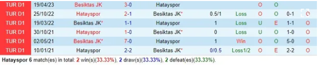 Thành tích đối đầu giữa Hatayspor vs Besiktas