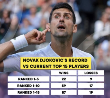 Tỷ lệ đối đầu của Djokovic năm 2023 với các tay vợt khác trong top 10 là 22 trận thắng, 9 trận thua; con số tương tự với top 10 là 59/17, với top 15 là 87/19