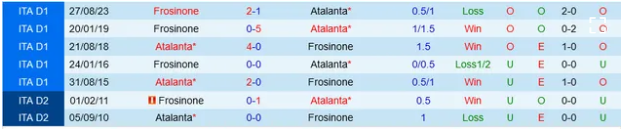 Đối đầu Atalanta vs Frosinone