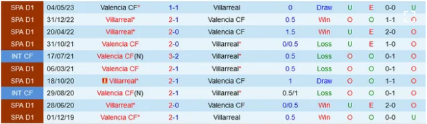Đối đầu Valencia vs Villarreal
