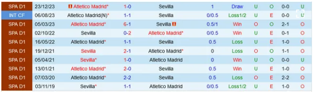 Đối đầu Atletico Madrid vs Sevilla