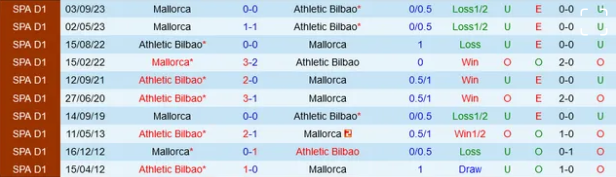 Đối đầu Bilbao vs Mallorca