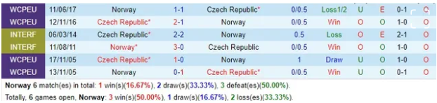 Thành tích đối đầu giữa Na Uy vs Séc