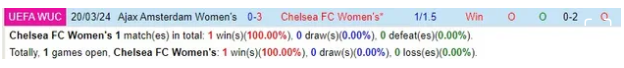 Thành tích đối đầu giữa Nữ Chelsea vs Nữ Ajax