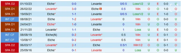 Đối đầu Levante vs Elche