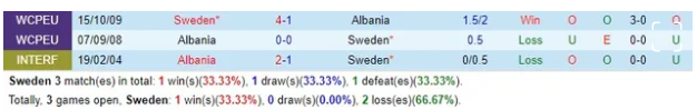 Thành tích đối đầu giữa Thụy Điển vs Albania