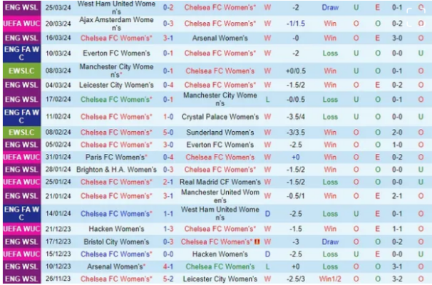 Thành tích gần đây của đội Nữ Chelsea