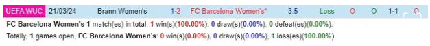 Thành tích đối đầu giữa Nữ Barcelona vs Nữ Brann