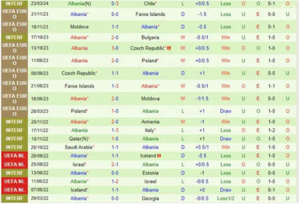 Thành tích gần đây của đội Albania