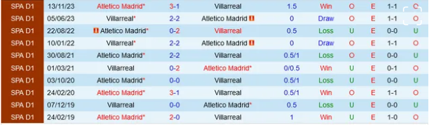 Đối đầu Villarreal vs Atletico Madrid