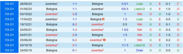 Đối đầu Bologna vs Juventus