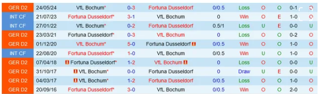 Đối đầu Fortuna Dusseldorf vs Bochum