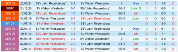 Đối đầu Wehen Wiesbaden vs Jahn Regensburg