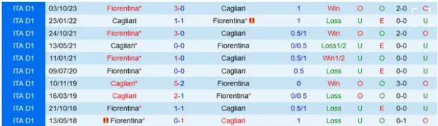 Đối đầu Cagliari vs Fiorentina