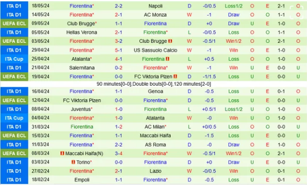 Thành tích gần đây của Fiorentina