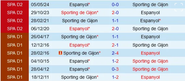 Đối đầu Gijon vs Espanyol