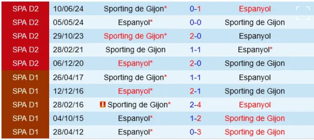 Đối đầu Espanyol vs Gijon