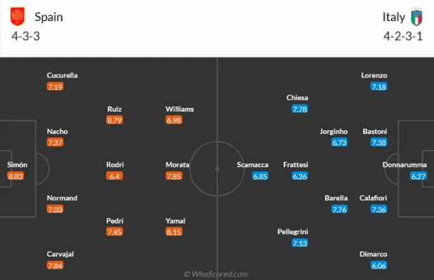 Đội hình dự kiến Tây Ban Nha vs Italia