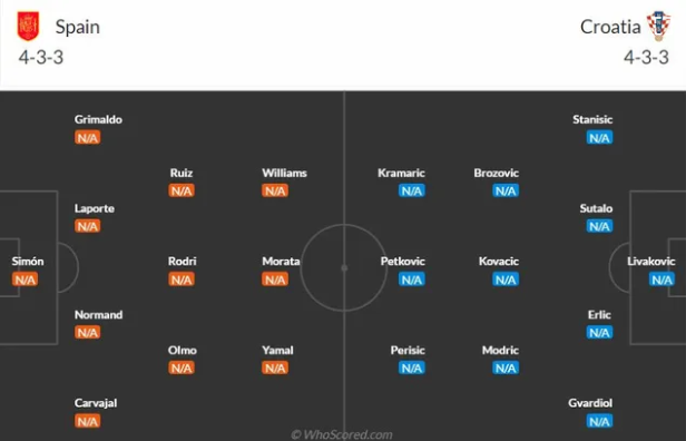 Đội hình Tây Ban Nha vs Croatia dự kiến (Bảng B Euro 2024)