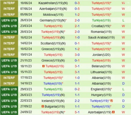 Thành tích gần đây của U19 Thổ Nhĩ Kỳ