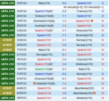 Thành tích gần đây của U19 Tây Ban Nha