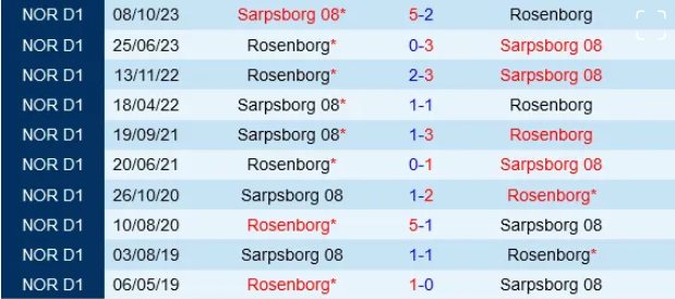 Đối đầu Sarpsborg vs Rosenborg