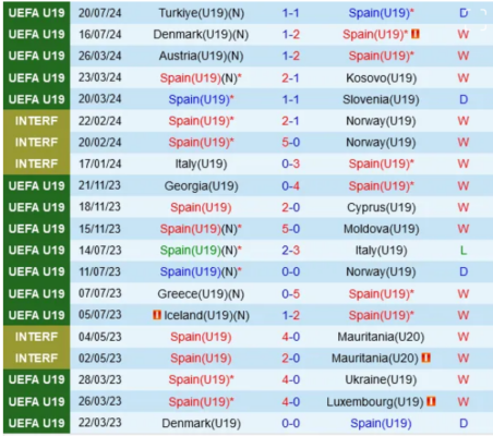 Thành tích gần đây của U19 Tây Ban Nha