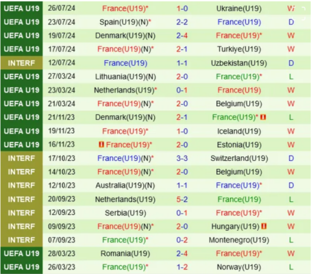 Thành tích gần đây của U19 Pháp