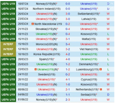 Thành tích gần đây của U19 Ukraine