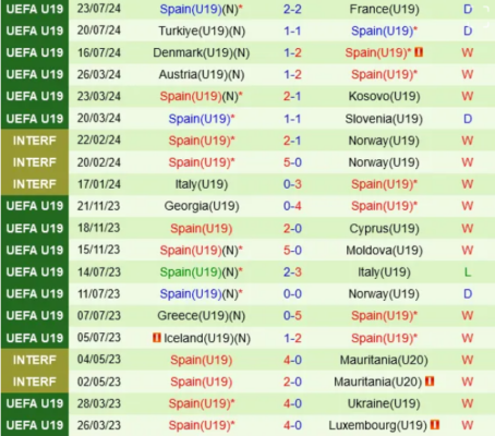 Thành tích gần đây của U19 Italia