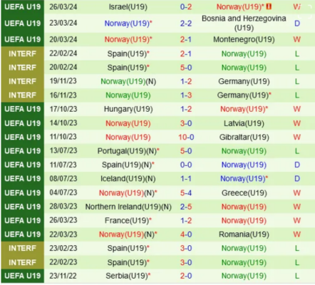 Thành tích gần đây của U19 Na Uy