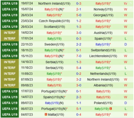 Thành tích gần đây của U19 Italia