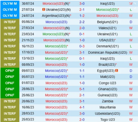 Thành tích gàn đây của Morocco