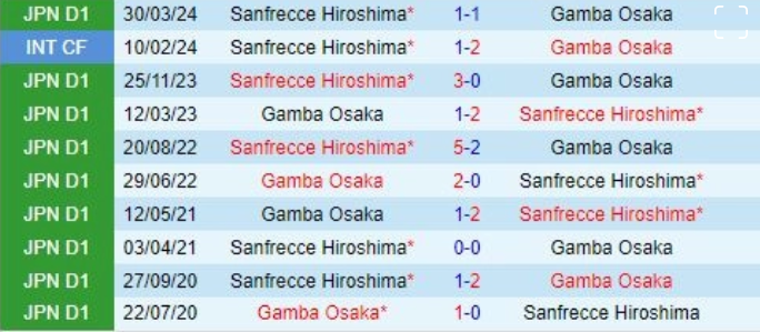 Thành tích đối đầu giữa Sanfrecce Hiroshima vs Gamba Osaka