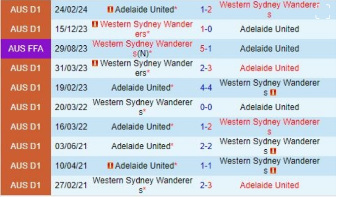 Thành tích đối đầu giữa Adelaide United vs Western Sydney