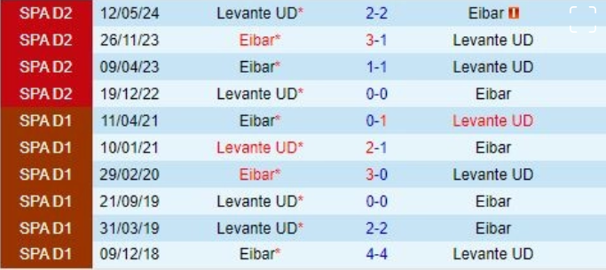 Thành tích đối đầu giữa Eibar vs Levante