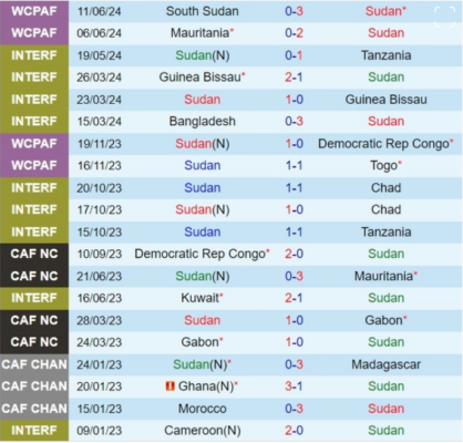 Thành tích gần đây của đội Sudan