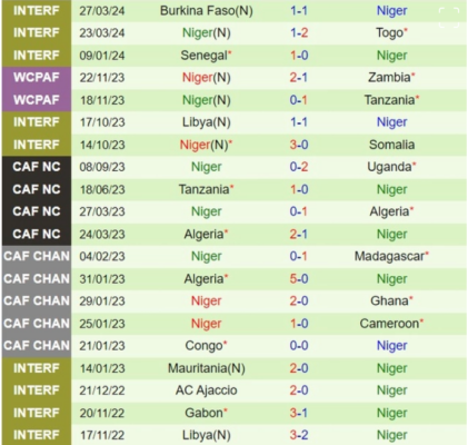 Thành tích gần đây của đội Niger