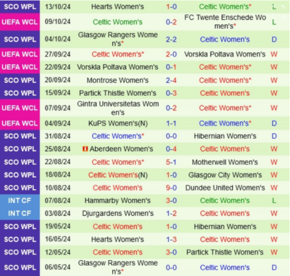 Thành tích gần đây của nữ Celtic