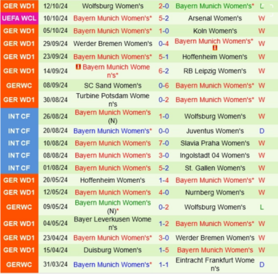 Thành tích gần đây của nữ Bayern Munich
