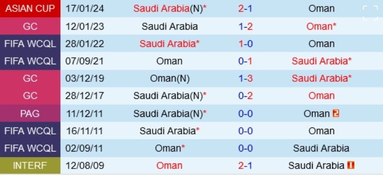 Đối đầu Oman vs Saudi Arabia