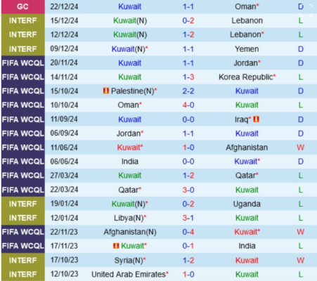 Thành tích gần đây của Kuwait
