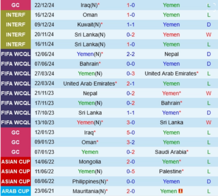 Thành tích gần đây của Yemen