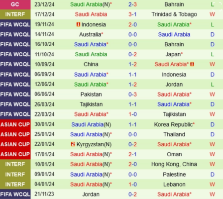 Thành tích gần đây của Saudi Arabia